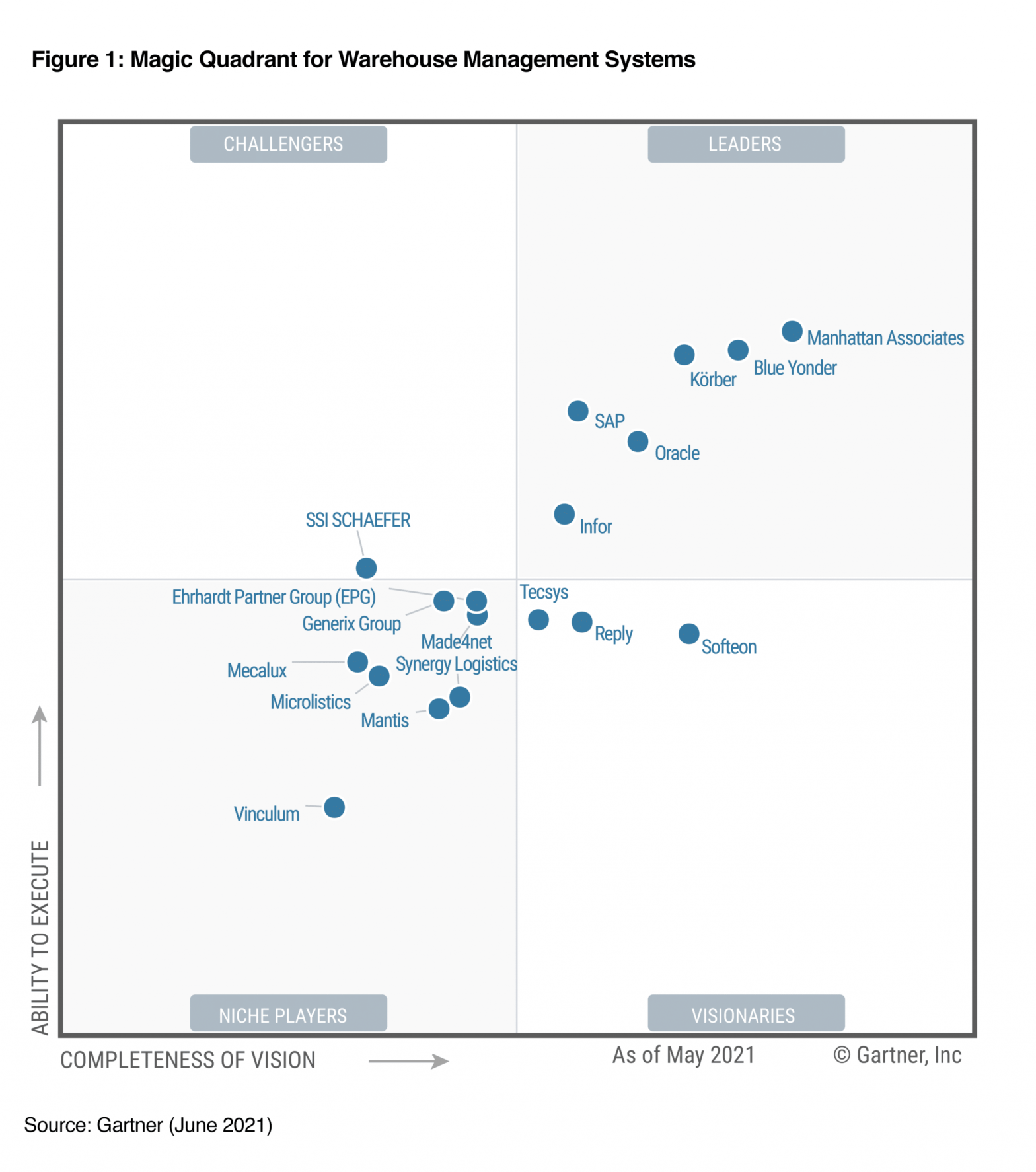 Gartner 2021 Magic Quadrant for Warehouse Management Systems Made4net ...